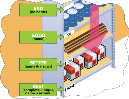 Illustration of location labels--bad, good, better, best